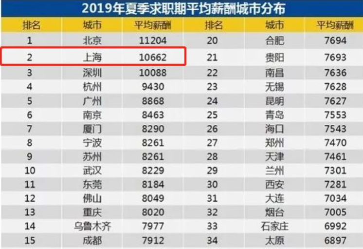 上海市2019年度职工平均工资